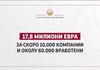 Владата ги објави седумте повици за поддршка на најпогодените сектори, пакетот тежи 18 мил.евра