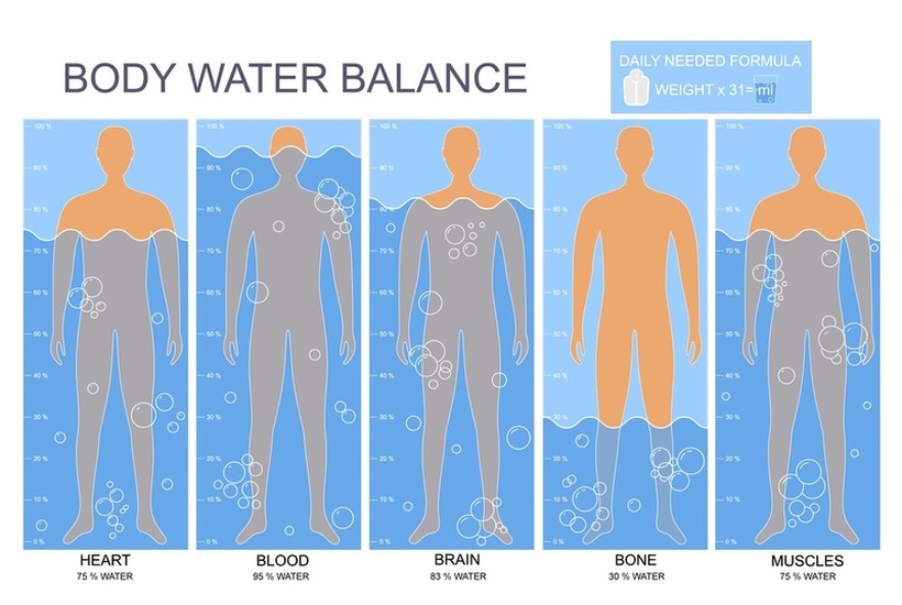 Колку вода дневно треба да пиете според вашата тежина?