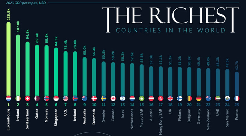 25-те најбогати земји во светот според БДП по глава на жител
