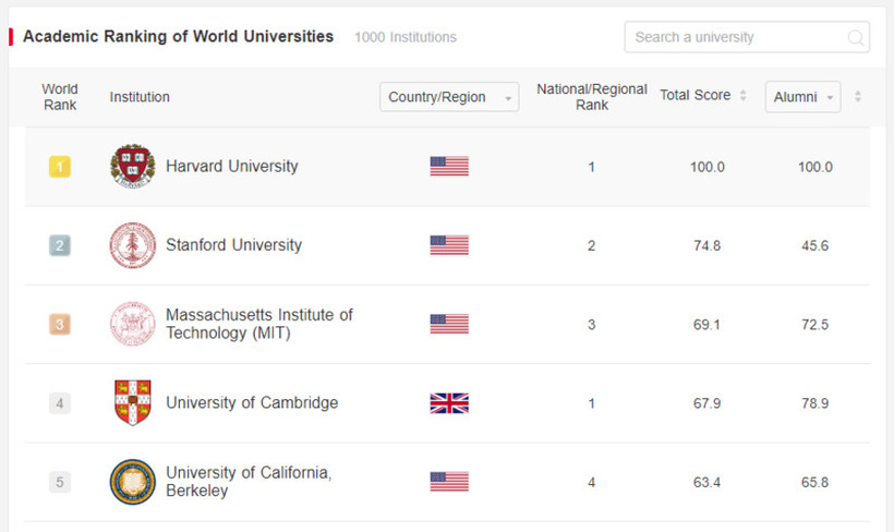 Шангајска листа: Македонските универзитети ги нема во најдобрите 1 000, Харвард 21. година најдобар