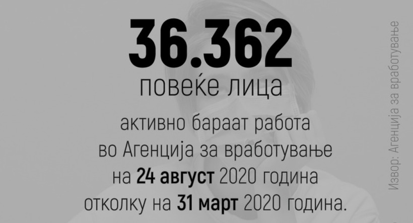 „Рефлектор“: За 5 месеци, 36.362 граѓани повеќе активно бараат работа во Агенција за вработување