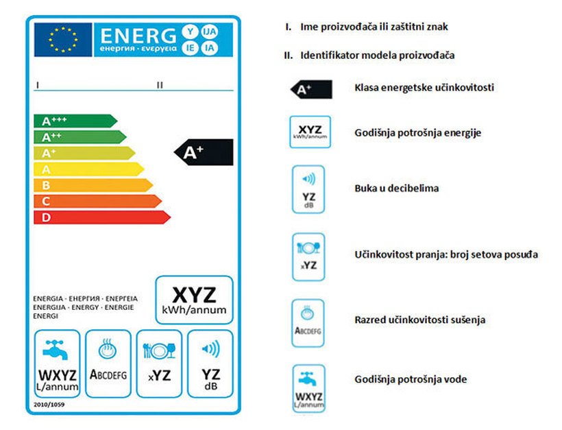 Дали знаете што значат енергетските етикети? Проверете ги пред да купите апарати и заштедете пари, струја и вода