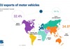 Европска Унија извезува 5,6 милиони возила годишно