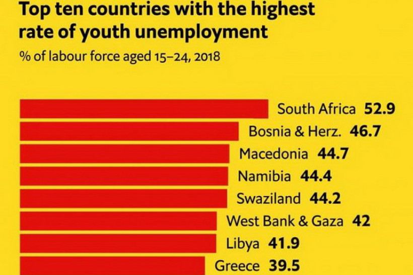 Македонија трета во светот според невработеност на младите