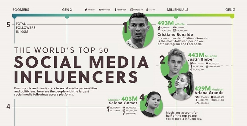 Најдобрите 50 светски инфлуенсери на социјалните мрежи