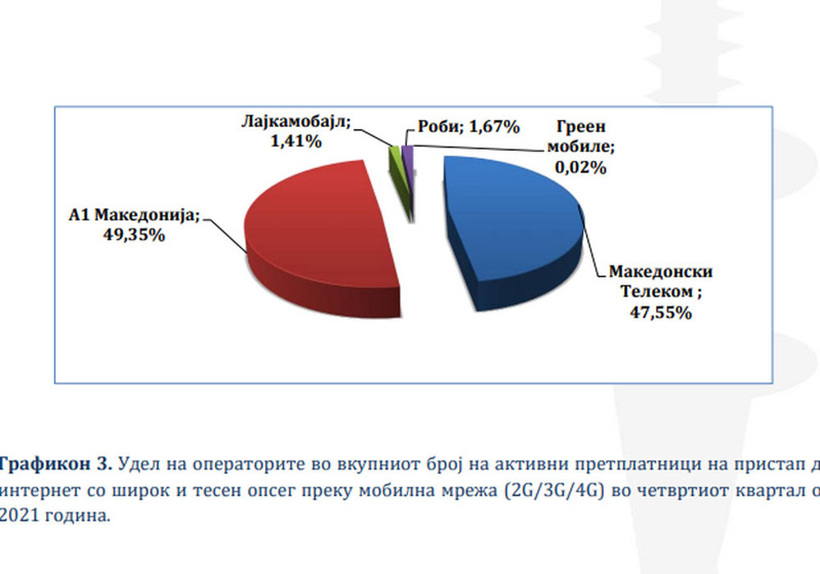 А1 со поголеми приходи од  Телеком а изедначени по број на претплатници!